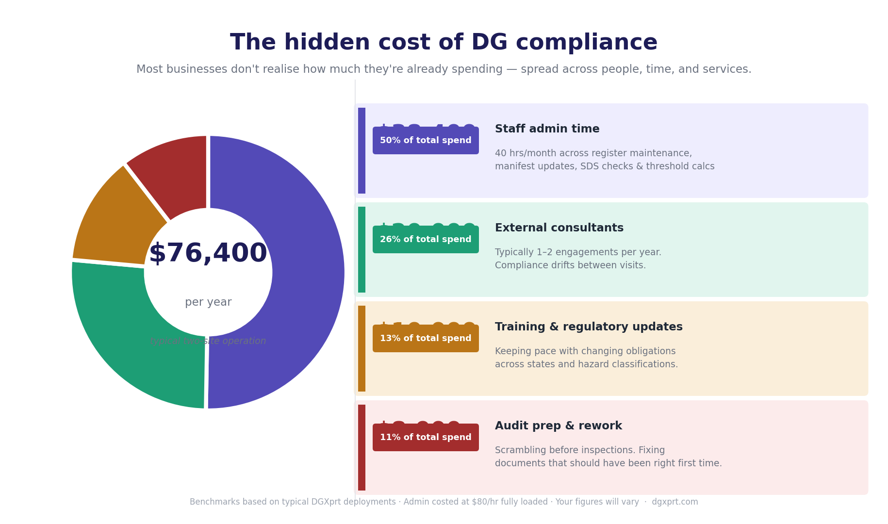 The hidden cost of DG compliance — donut chart showing staff admin time (50%), external consultants (26%), training and regulatory updates (13%), and audit prep and rework (11%) totalling $76,400 per year for a typical two-site operation.