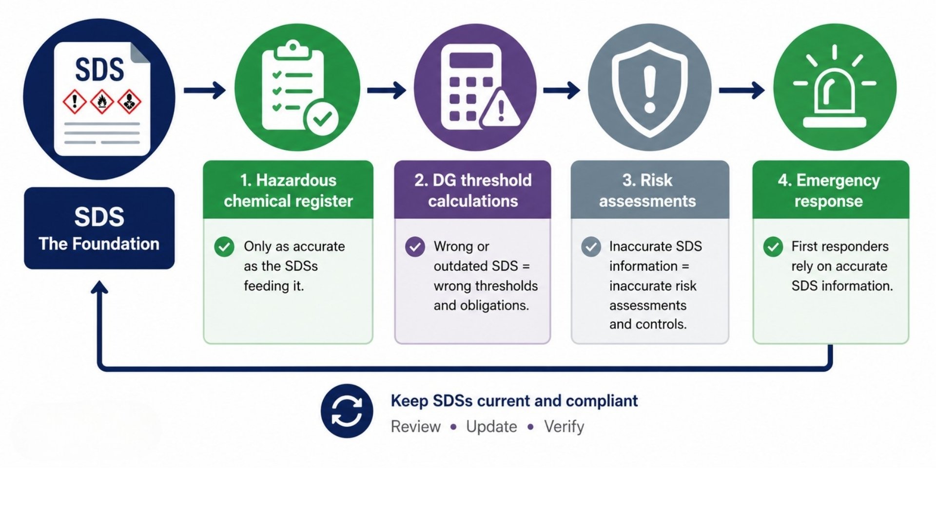 Diagram showing SDS as the foundation feeding the hazardous chemical register, DG threshold calculations, risk assessments, and emergency response