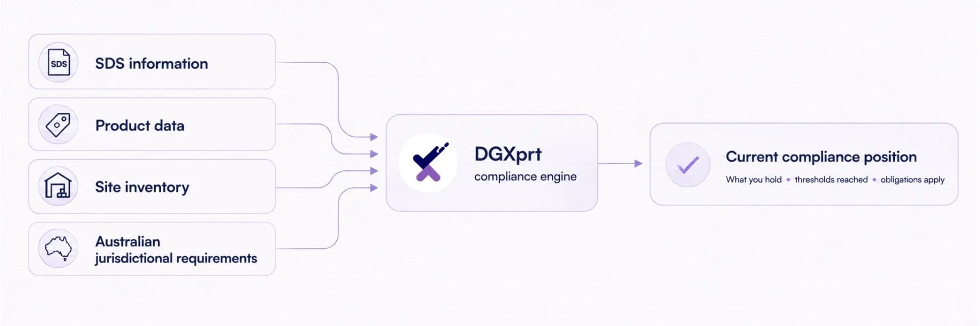 SDS information, product data, site inventory and Australian jurisdictional requirements feeding into the DGXprt compliance engine to produce a current compliance position