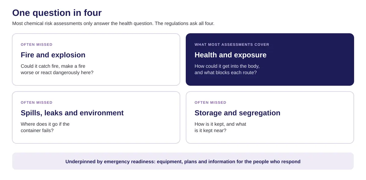 Four areas of a chemical risk assessment: fire and explosion, health and exposure, spills and environment, and storage and segregation. Most assessments only cover health and exposure.