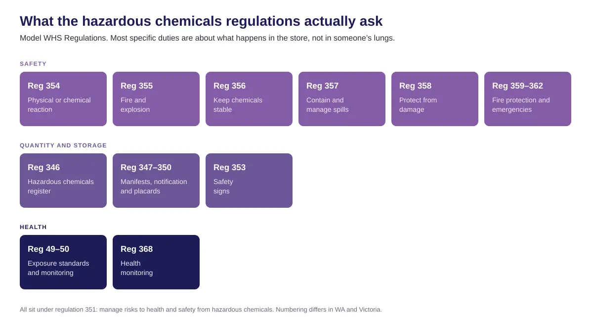 Map of hazardous chemicals duties in the model WHS Regulations. Six safety duties, three quantity and storage duties, and two health duties.