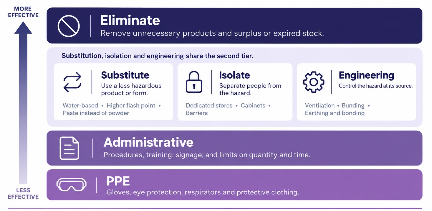 Hierarchy of controls for hazardous chemicals: eliminate, substitute, isolate, engineering, administrative, then PPE, with examples.
