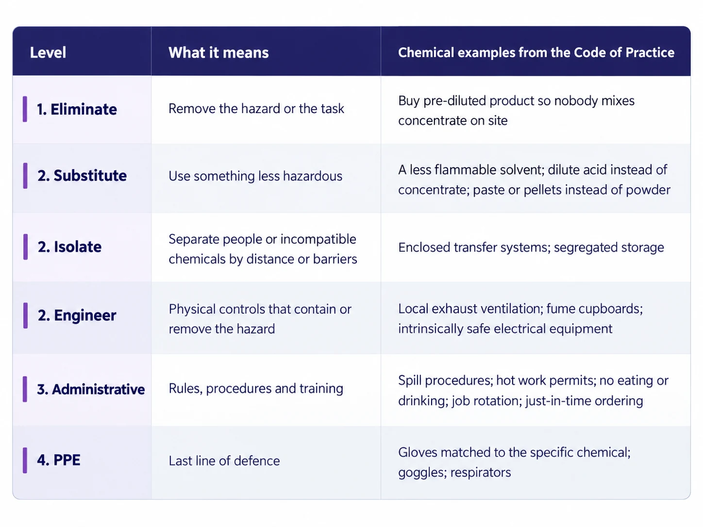 Hierarchy of controls table. Columns: Level, What it means, Chemical examples from the Code of Practice. 1. Eliminate – remove the hazard or the task – buy pre-diluted product so nobody mixes concentrate on site. 2. Substitute – use something less hazardous – a less flammable solvent; dilute acid instead of concentrate; paste or pellets instead of powder. 2. Isolate – separate people or incompatible chemicals by distance or barriers – enclosed transfer systems; segregated storage. 2. Engineer – physical controls that contain or remove the hazard – local exhaust ventilation; fume cupboards; intrinsically safe electrical equipment. 3. Administrative – rules, procedures and training – spill procedures; hot work permits; no eating or drinking; job rotation; just-in-time ordering. 4. PPE – last line of defence – gloves matched to the specific chemical; goggles; respirators.