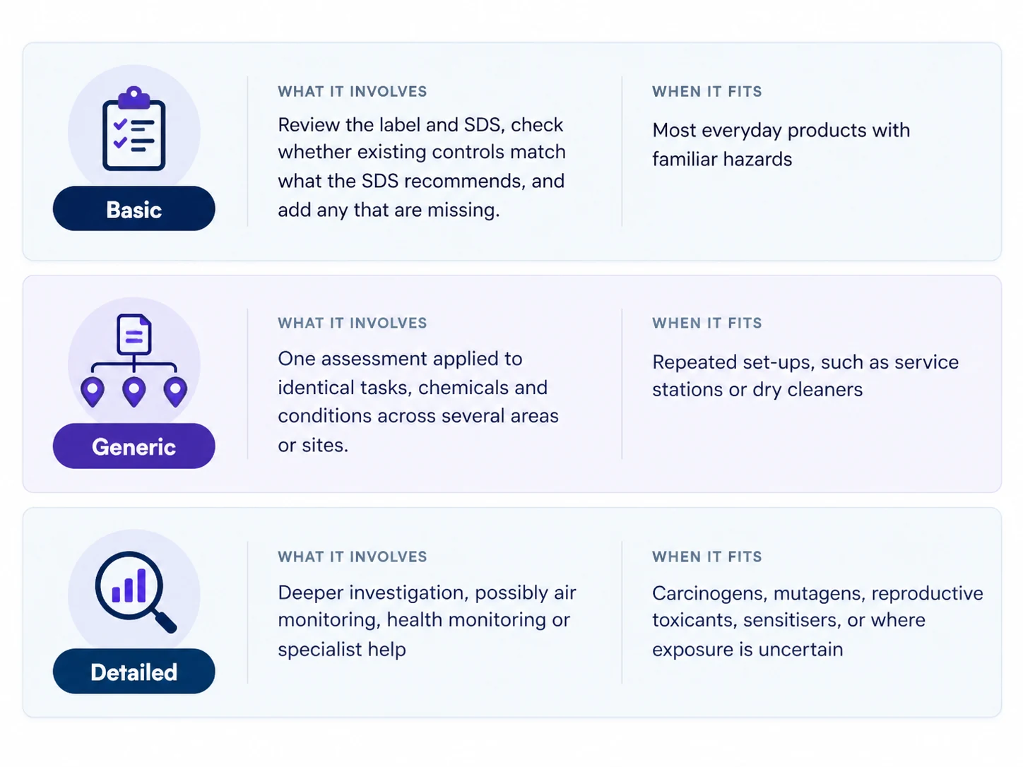 The three levels of chemical risk assessment. Columns: Type, What it involves, When it fits. Basic – review the label and SDS, check whether existing controls match what the SDS recommends, and add any that are missing – fits most everyday products with familiar hazards. Generic – one assessment applied to identical tasks, chemicals and conditions across several areas or sites – fits repeated set-ups, such as service stations or dry cleaners. Detailed – deeper investigation, possibly air monitoring, health monitoring or specialist help – fits carcinogens, mutagens, reproductive toxicants, sensitisers, or where exposure is uncertain.