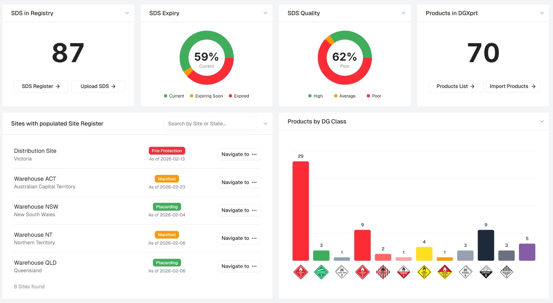 DGXprt compliance dashboard showing SDS registry, SDS expiry, quality scores, site inventories and products by dangerous goods class
