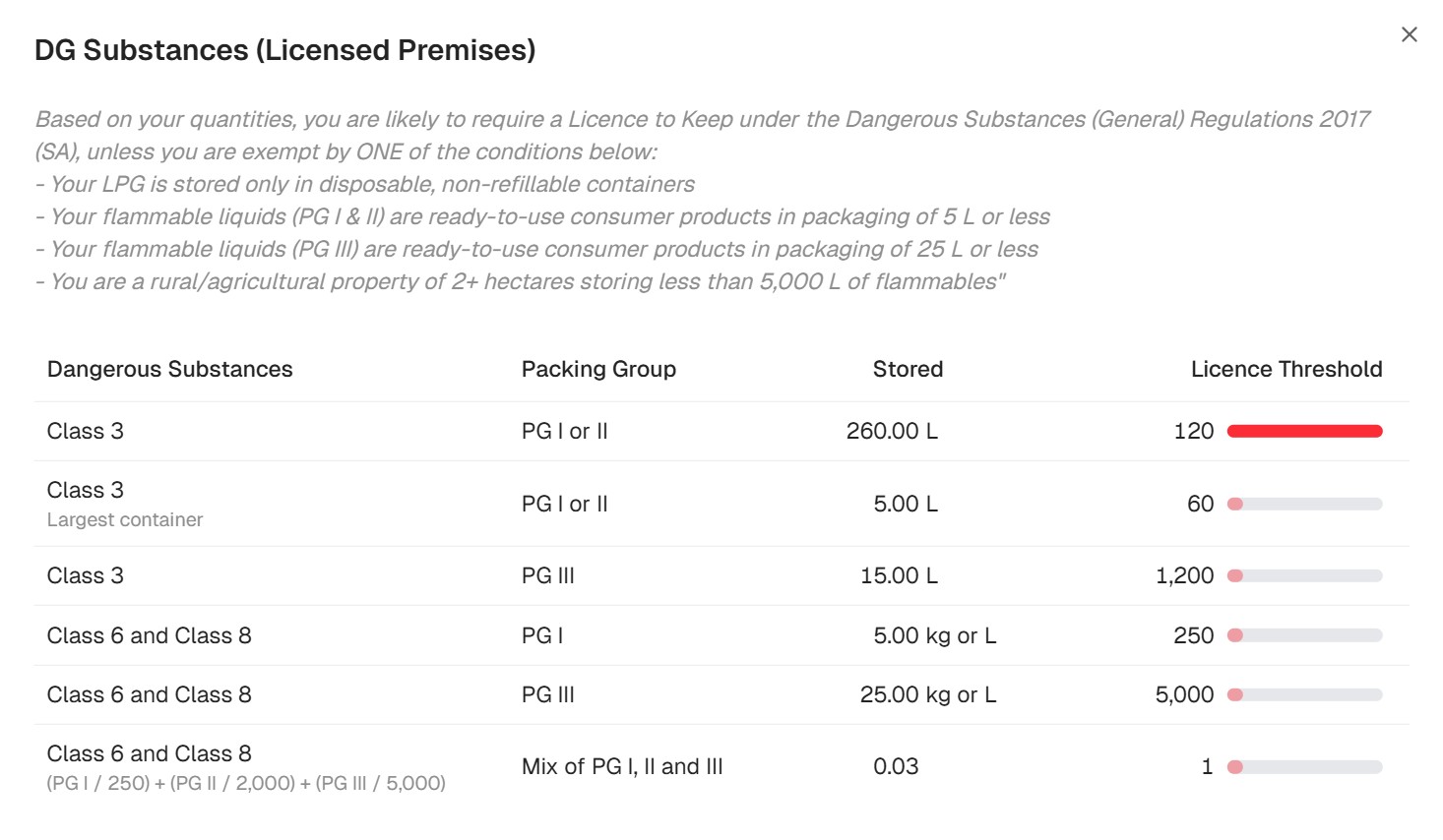 DGXprt SA Dangerous Substances licence determination showing threshold calculations by DG class and packing group