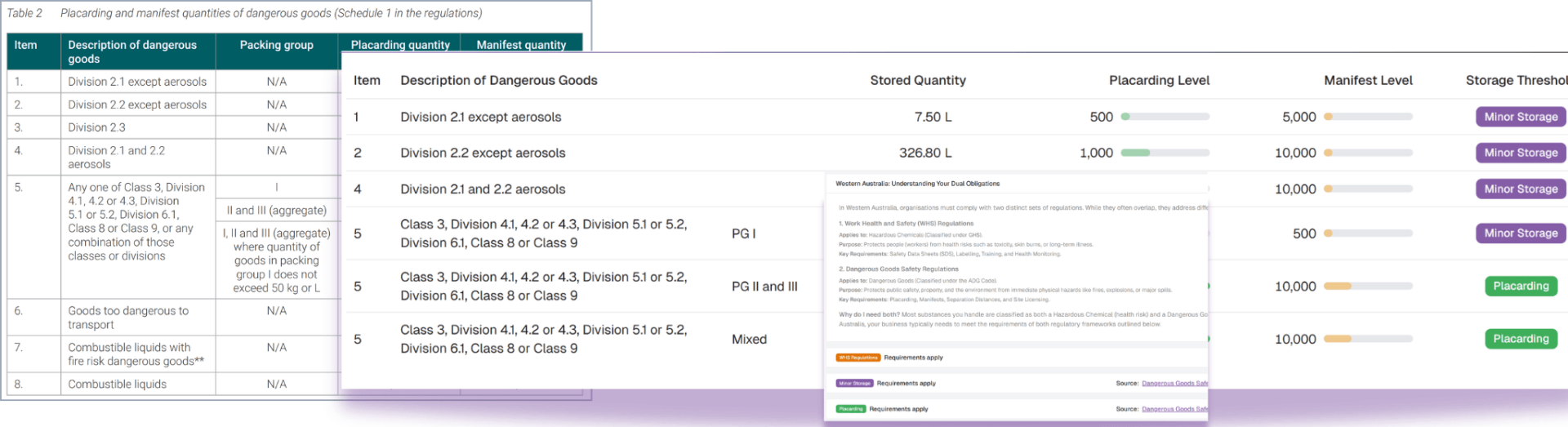 Western Australia dangerous goods storage thresholds calculator showing placarding and manifest levels